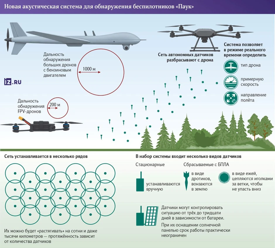 ‘Mạng nhện vô hình’ Spider: Tuyệt chiêu 'săn' UAV bằng âm thanh và AI giúp Nga làm chủ bầu trời tầm thấp ‘Mạng nhện vô hình’ Spider: Tuyệt chiêu 'săn' UAV bằng âm thanh và AI giúp Nga làm chủ bầu trời tầm thấp