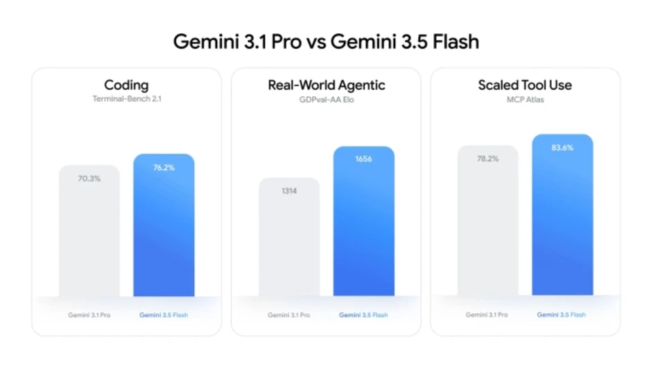 Google ra mô hình Gemini 3.5, thúc đẩy dùng AI agent