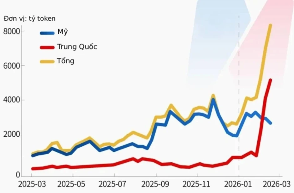 Mô hình AI Trung Quốc dẫn đầu thế giới về token Mô hình AI Trung Quốc dẫn đầu thế giới về token