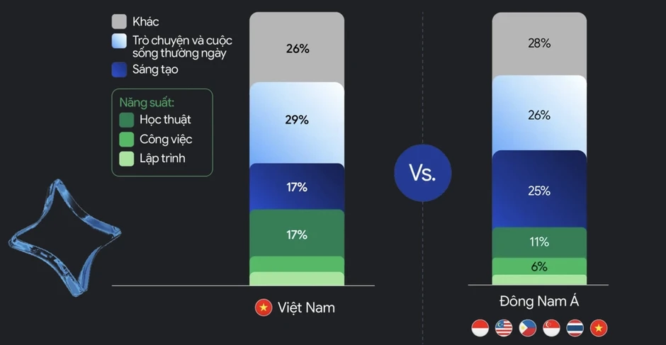 Việt Nam dẫn đầu Đông Nam Á về dùng AI Google trong học thuật Việt Nam dẫn đầu Đông Nam Á về dùng AI Google trong học thuật