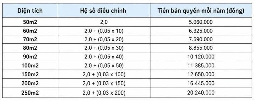 Trường hợp quán cà phê, nhà hàng phải trả tiền bản quyền âm nhạc từ 1/7