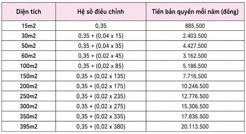 Trường hợp quán cà phê, nhà hàng phải trả tiền bản quyền âm nhạc từ 1/7