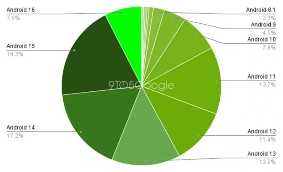 Hơn 1 tỷ điện thoại Android đang gặp nguy hiểm