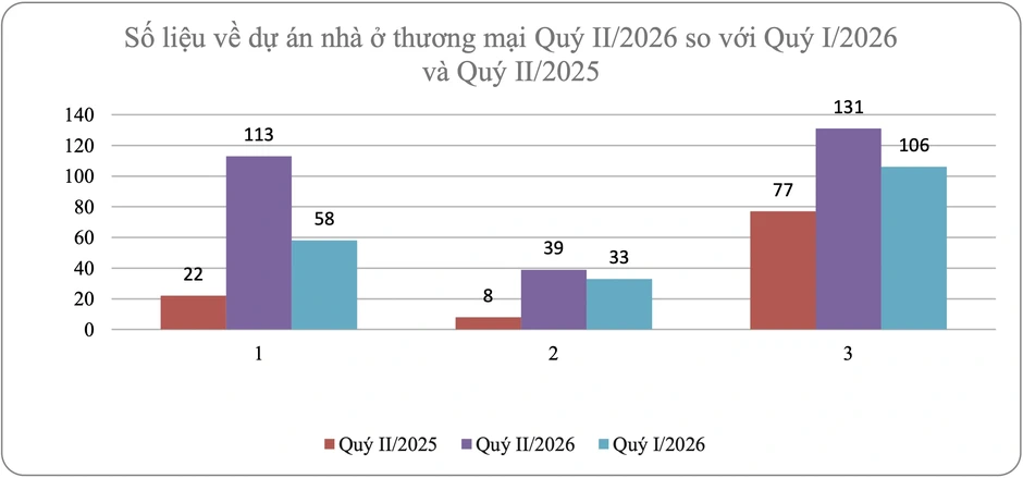 Bộ Xây dựng: Giá chung cư đã giảm, ở Hà Nội trung bình 123 triệu/m2 Bộ Xây dựng: Giá chung cư đã giảm, ở Hà Nội trung bình 123 triệu/m2