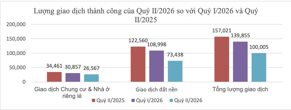 Bộ Xây dựng: Giá chung cư đã giảm, ở Hà Nội trung bình 123 triệu/m2 Bộ Xây dựng: Giá chung cư đã giảm, ở Hà Nội trung bình 123 triệu/m2
