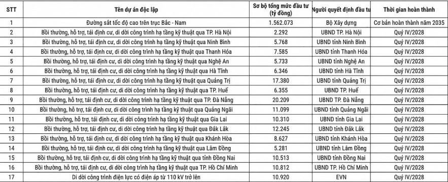 Chuyển động mới tại dự án Đường sắt tốc độ cao Bắc - Nam