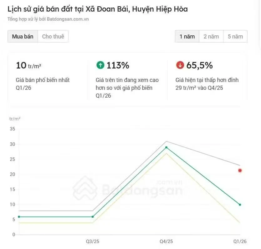 Đất nền có nơi 'bốc hơi' hơn một nửa so với mức giá đỉnh sốt Đất nền có nơi 'bốc hơi' hơn một nửa so với mức giá đỉnh sốt
