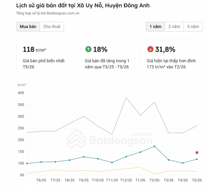 Đất nền vùng ven cắt lỗ cả tỷ đồng vẫn khó bán