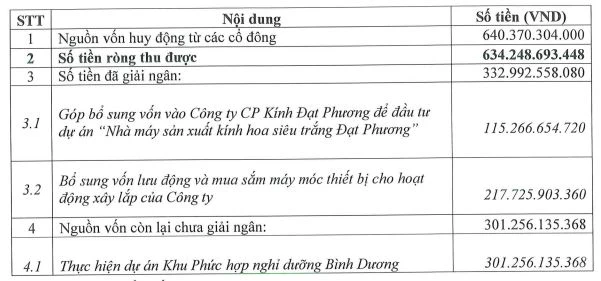 Đạt Phương thu hẹp quy mô và giảm tổng vốn đầu tư Khu phức hợp dịch vụ nghỉ dưỡng Bình Dương