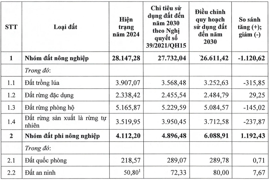 Điều chỉnh quy hoạch sử dụng đất quốc gia thời kỳ 2021-2030 Điều chỉnh quy hoạch sử dụng đất quốc gia thời kỳ 2021-2030
