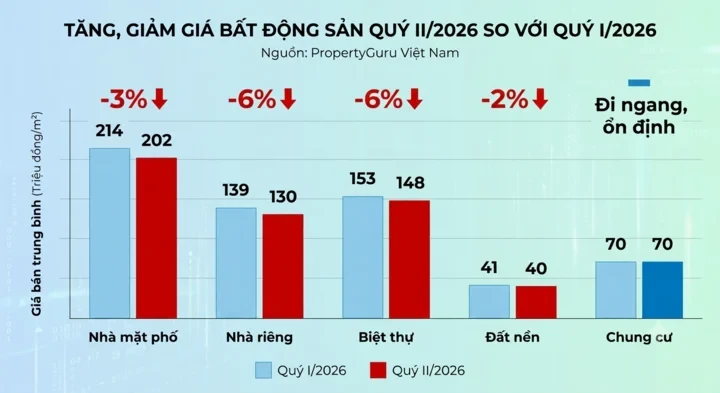 Giá nhà mặt phố, nhà riêng hạ nhiệt, giảm cả chục triệu đồng/m² Giá nhà mặt phố, nhà riêng hạ nhiệt, giảm cả chục triệu đồng/m²