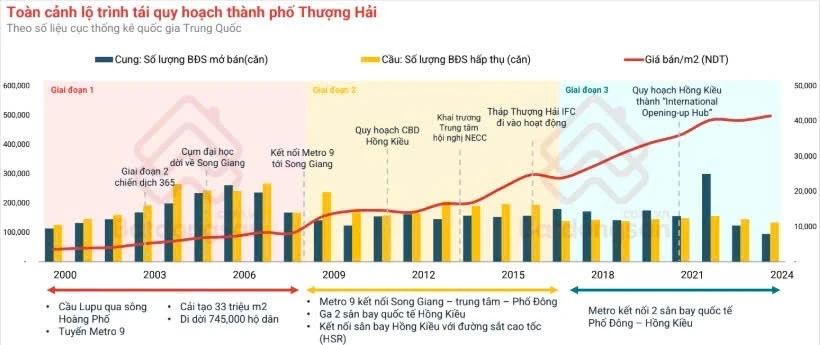 Giá nhà Thượng Hải tăng 13 lần sau 25 năm tái quy hoạch: Cơ hội nào cho bất động sản Hà Nội sau 'đại phẫu' đô thị? Giá nhà Thượng Hải tăng 13 lần sau 25 năm tái quy hoạch: Cơ hội nào cho bất động sản Hà Nội sau 'đại phẫu' đô thị?