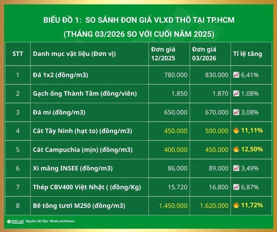 Giá xây nhà thô TP.HCM liệu có biến động mạnh vì căng thẳng Mỹ - Iran Giá xây nhà thô TP.HCM liệu có biến động mạnh vì căng thẳng Mỹ - Iran