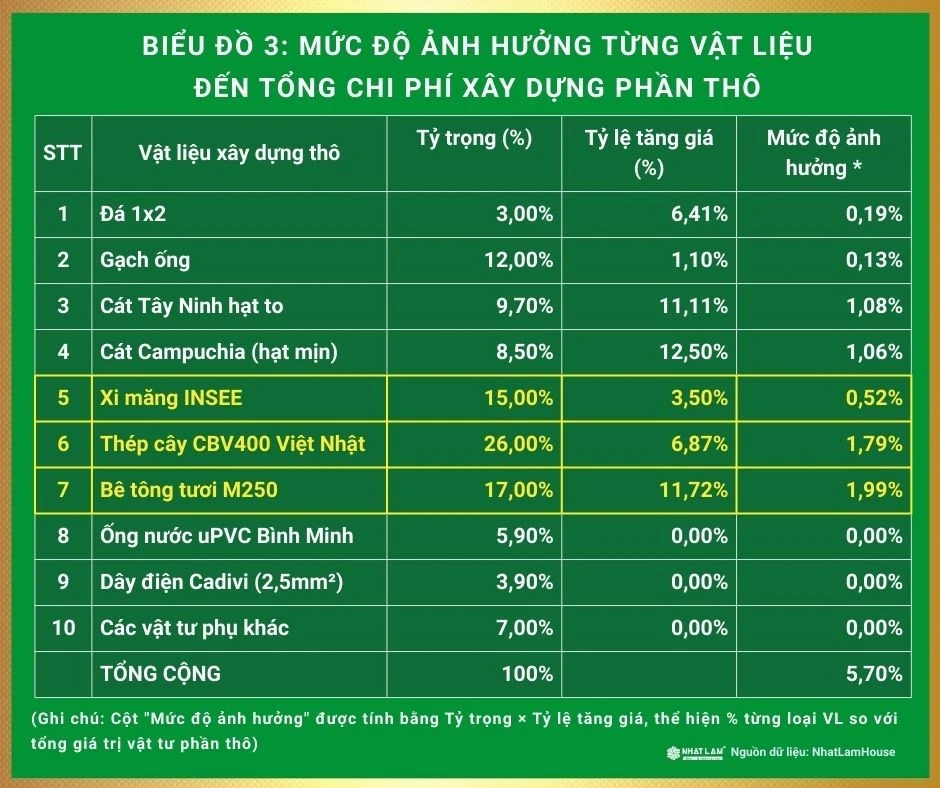 Giá xây nhà thô TP.HCM liệu có biến động mạnh vì căng thẳng Mỹ - Iran Giá xây nhà thô TP.HCM liệu có biến động mạnh vì căng thẳng Mỹ - Iran