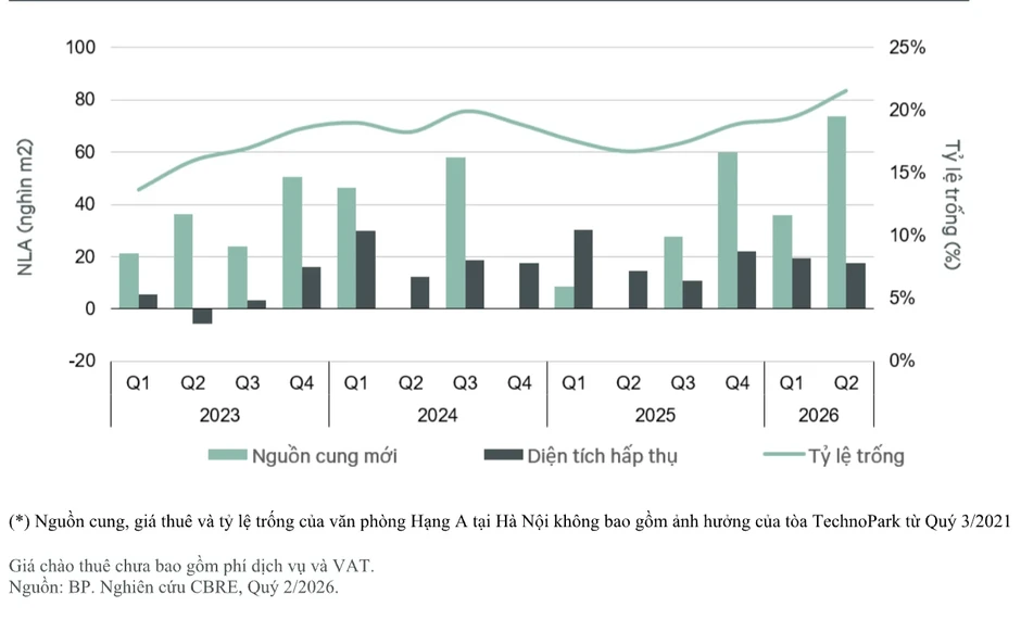 Hà Nội ngày càng nhiều văn phòng hạng A