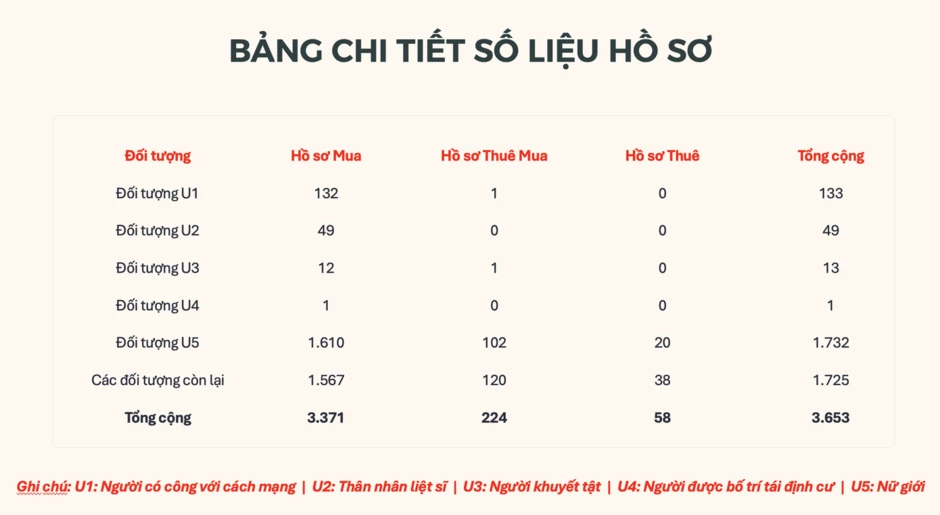 Hơn 3.600 người bốc thăm dự án nhà ở xã hội CT3 Kim Chung Hơn 3.600 người bốc thăm dự án nhà ở xã hội CT3 Kim Chung