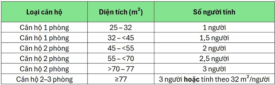HoREA đề nghị nhà ở xã hội tại TPHCM có diện tích 25-32m2 tính 1 người ở