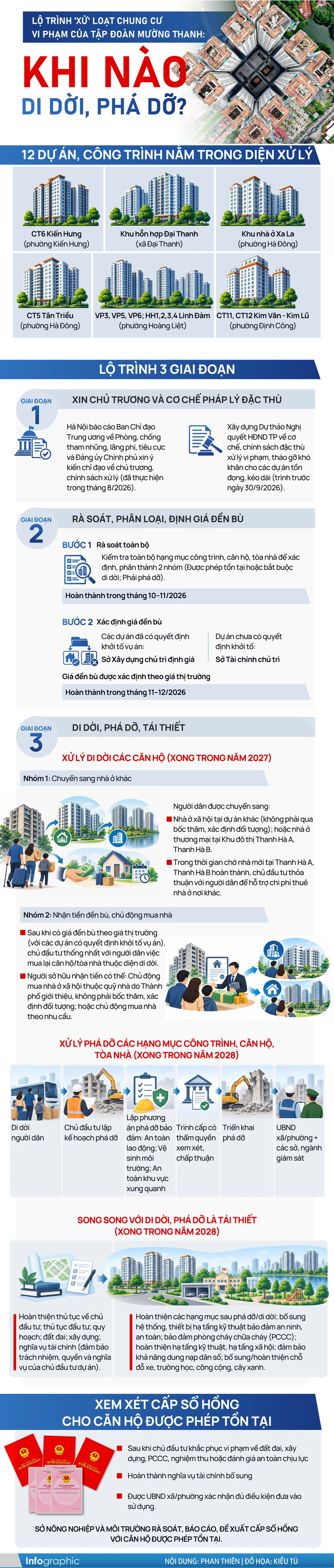 Lộ trình 'xử' loạt chung cư vi phạm của Tập đoàn Mường Thanh: Khi nào di dời, phá dỡ?