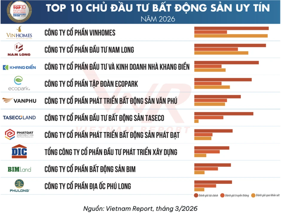 Nam Long giữ vững vị thế Top 2 chủ đầu tư bất động sản uy tín năm 2026 Nam Long giữ vững vị thế Top 2 chủ đầu tư bất động sản uy tín năm 2026