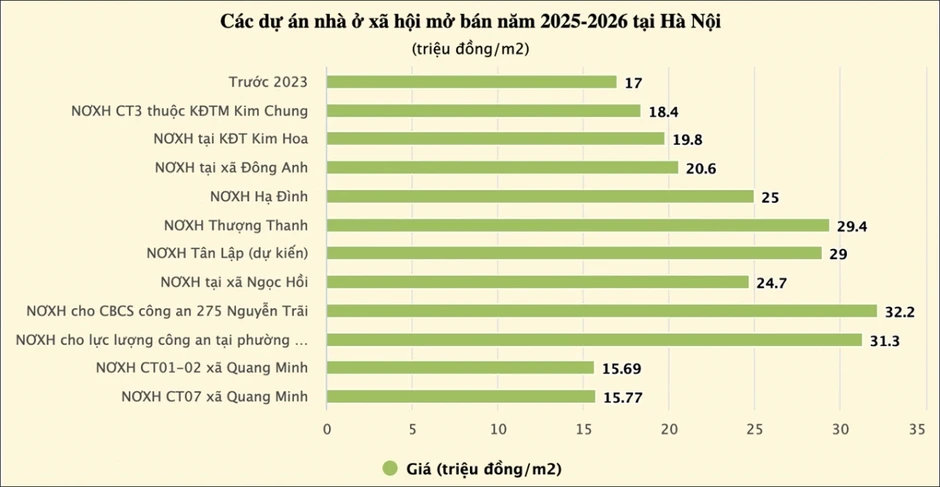 Nguồn cung nhà ở xã hội tăng có giúp giá nhà hạ nhiệt? Nguồn cung nhà ở xã hội tăng có giúp giá nhà hạ nhiệt?