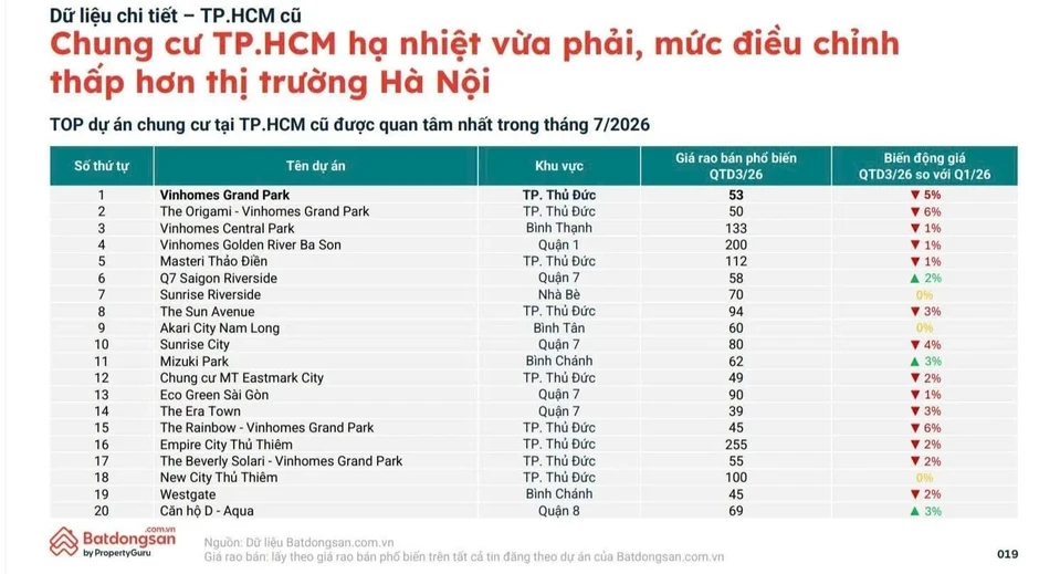 Nhu cầu mua căn hộ tăng, vì sao giao dịch vẫn khó? Nhu cầu mua căn hộ tăng, vì sao giao dịch vẫn khó?