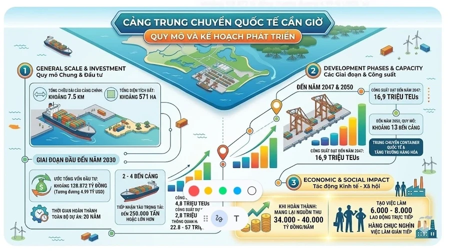 Quy mô loạt dự án cảng biển tỷ USD đưa TP.HCM thành trung tâm logistic