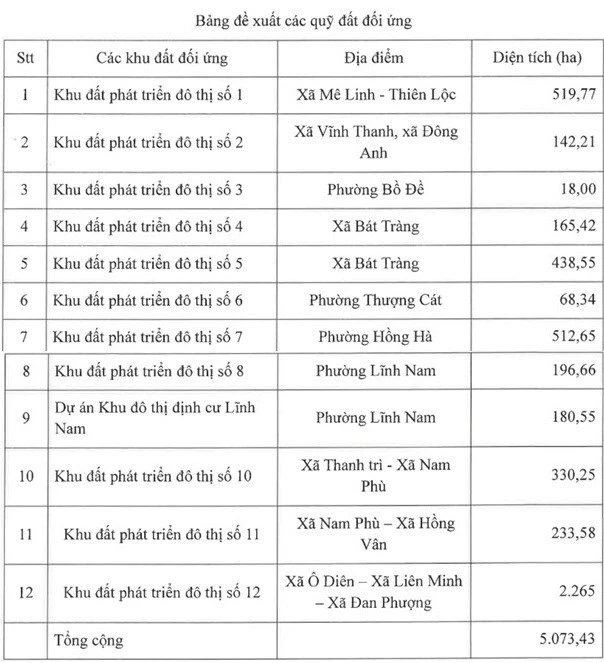 Siêu dự án sông Hồng: Đề xuất quỹ đất đối ứng lên tới hơn 5.000ha