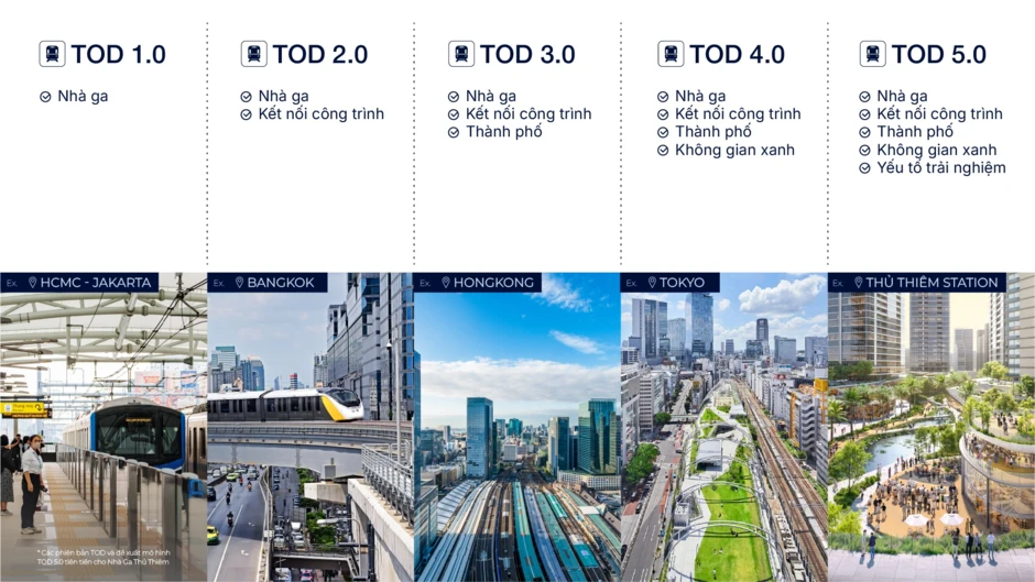 TOD 5.0 - phiên bản tiên tiến: Khi nhà ga là “trái tim” của đô thị TOD 5.0 - phiên bản tiên tiến: Khi nhà ga là “trái tim” của đô thị
