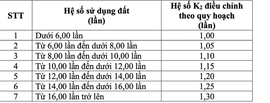 TP.HCM: Đề xuất bỏ áp dụng hệ số K, bảng giá đất khi bồi thường giải phóng mặt bằng