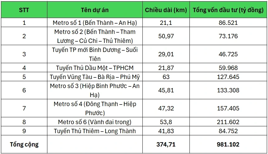 TPHCM kêu gọi đầu tư 9 tuyến metro 375km, vốn đầu tư gần 1 triệu tỷ đồng TPHCM kêu gọi đầu tư 9 tuyến metro 375km, vốn đầu tư gần 1 triệu tỷ đồng