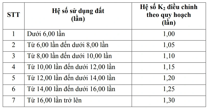 TPHCM tính giá đất bồi thường ra sao trong dự thảo hệ số K năm 2026? TPHCM tính giá đất bồi thường ra sao trong dự thảo hệ số K năm 2026?