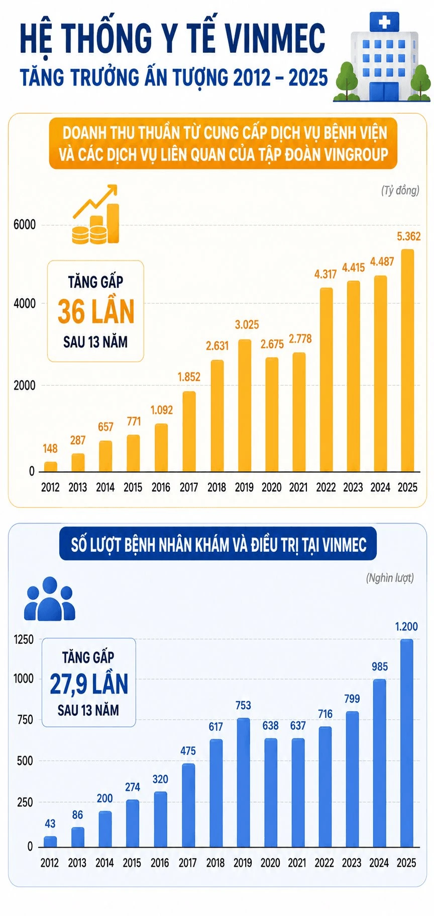 Tỷ phú Phạm Nhật Vượng có 1 mô hình hoạt động phi lợi nhuận nhưng mỗi năm vẫn thu về hơn 5.300 tỷ đồng, phủ sóng ở 9 tỉnh thành trên cả nước Tỷ phú Phạm Nhật Vượng có 1 mô hình hoạt động phi lợi nhuận nhưng mỗi năm vẫn thu về hơn 5.300 tỷ đồng, phủ sóng ở 9 tỉnh thành trên cả nước