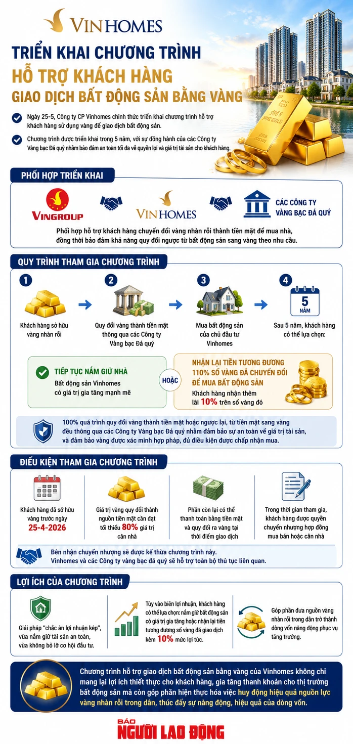 Vinhomes triển khai chương trình hỗ trợ giao dịch bất động sản bằng vàng Vinhomes triển khai chương trình hỗ trợ giao dịch bất động sản bằng vàng