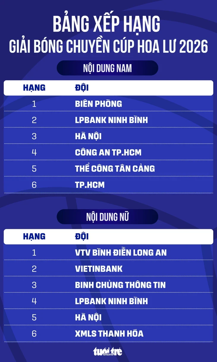 Bảng xếp hạng Giải bóng chuyền Cúp Hoa Lư 2026 Bảng xếp hạng Giải bóng chuyền Cúp Hoa Lư 2026