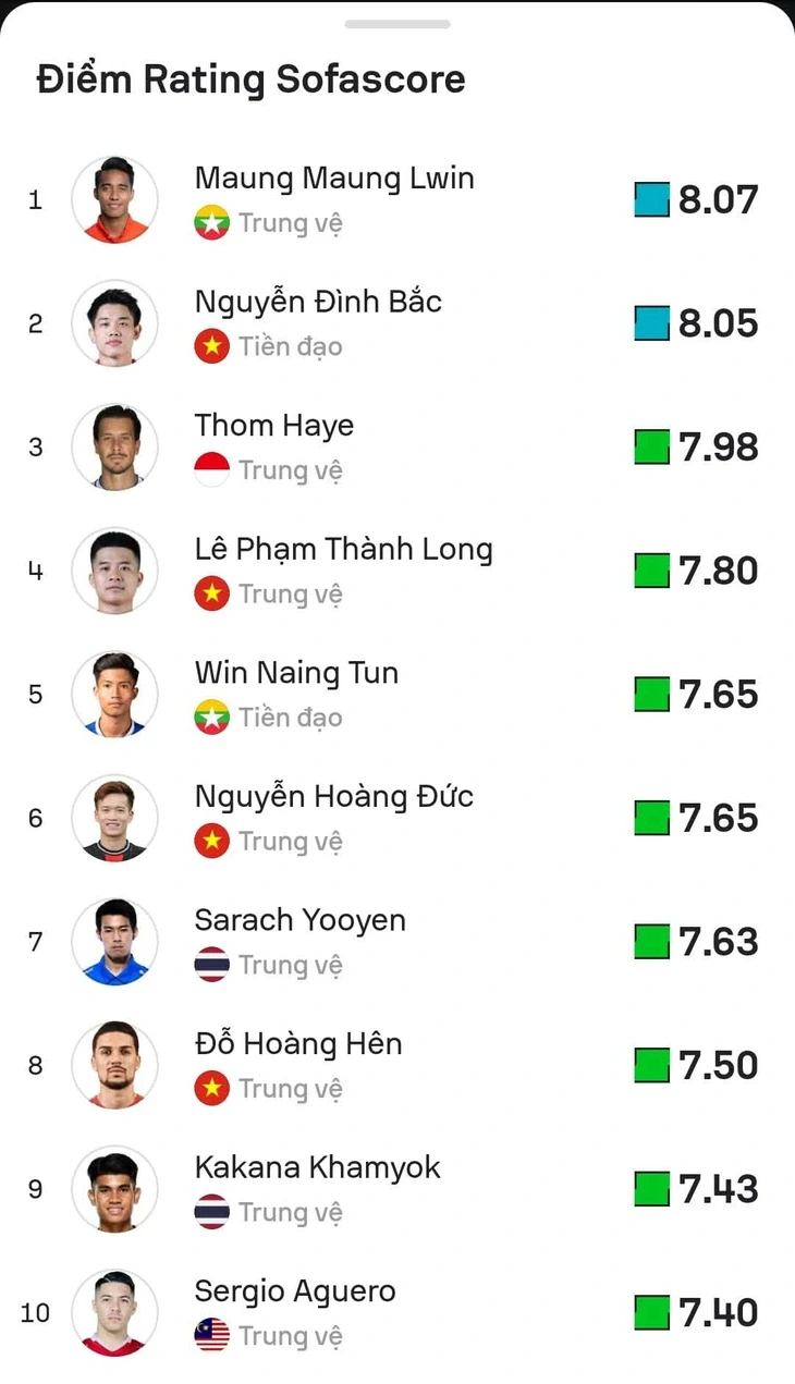 10 cầu thủ xuất sắc nhất vòng bảng ASEAN Cup: Tuyển Việt Nam có 4 người 10 cầu thủ xuất sắc nhất vòng bảng ASEAN Cup: Tuyển Việt Nam có 4 người