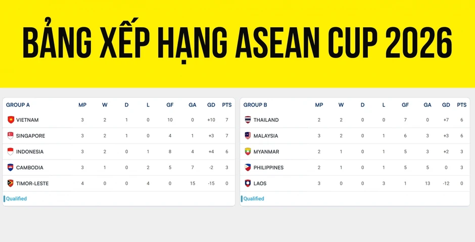 Bảng xếp hạng ASEAN Cup 2026 mới nhất: Việt Nam rộng cửa vào bán kết Bảng xếp hạng ASEAN Cup 2026 mới nhất: Việt Nam rộng cửa vào bán kết