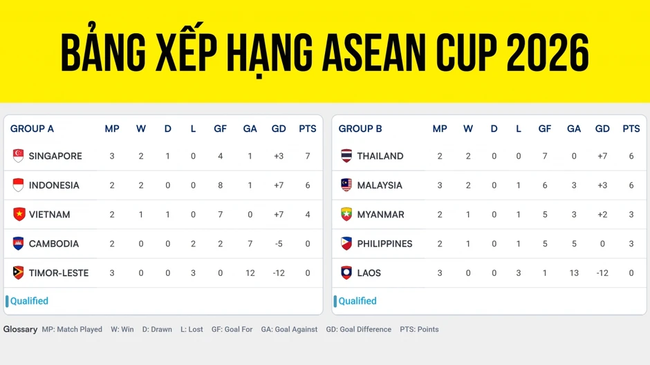Bảng xếp hạng ASEAN Cup 2026 mới nhất: Việt Nam tranh vé bán kết với Indonesia Bảng xếp hạng ASEAN Cup 2026 mới nhất: Việt Nam tranh vé bán kết với Indonesia