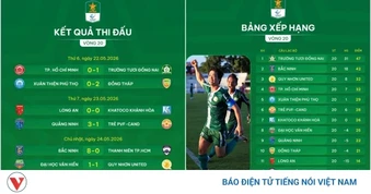 Bảng xếp hạng Giải Hạng Nhất Quốc gia 2025/2026: Căng như dây đàn