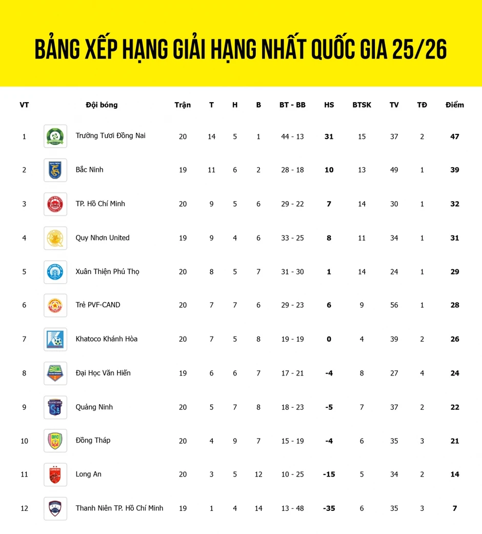 Bảng xếp hạng Giải Hạng Nhất Quốc gia 2025/2026: Đồng Nai tiến gần ngôi vô địch Bảng xếp hạng Giải Hạng Nhất Quốc gia 2025/2026: Đồng Nai tiến gần ngôi vô địch
