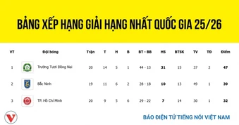 Bảng xếp hạng Giải Hạng Nhất Quốc gia 2025/2026: Đồng Nai tiến gần ngôi vô địch