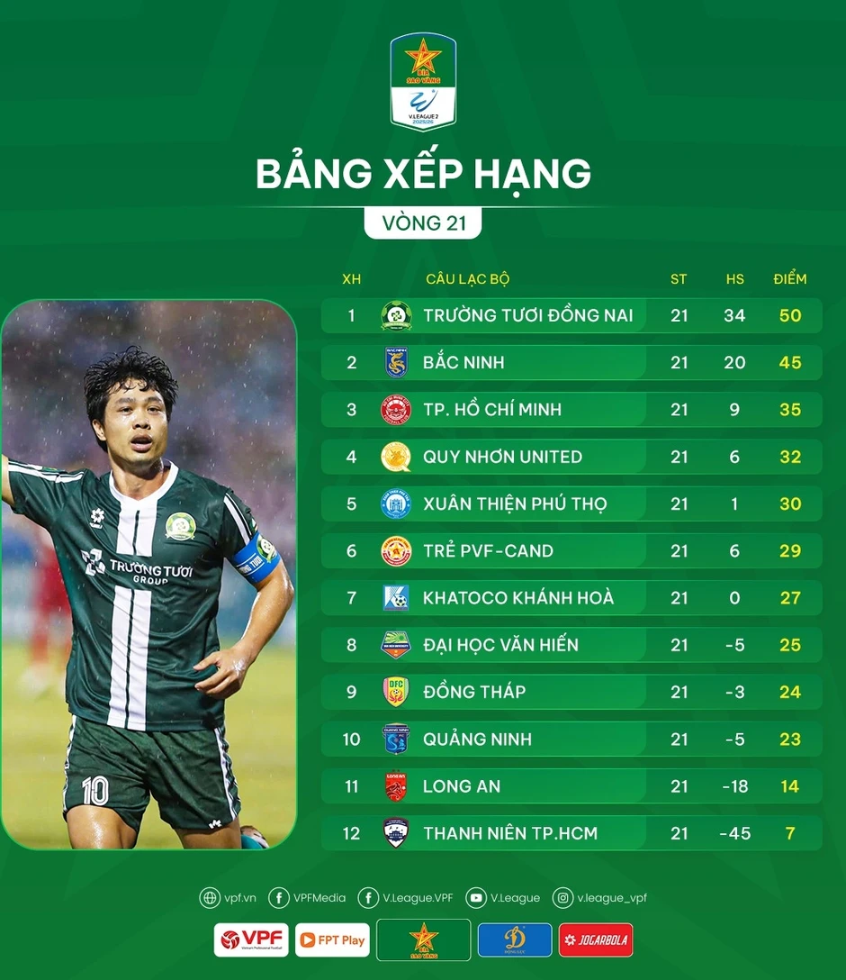 Bảng xếp hạng Giải Hạng Nhất Quốc gia 2025/2026 mới nhất: Đồng Nai vô địch Bảng xếp hạng Giải Hạng Nhất Quốc gia 2025/2026 mới nhất: Đồng Nai vô địch