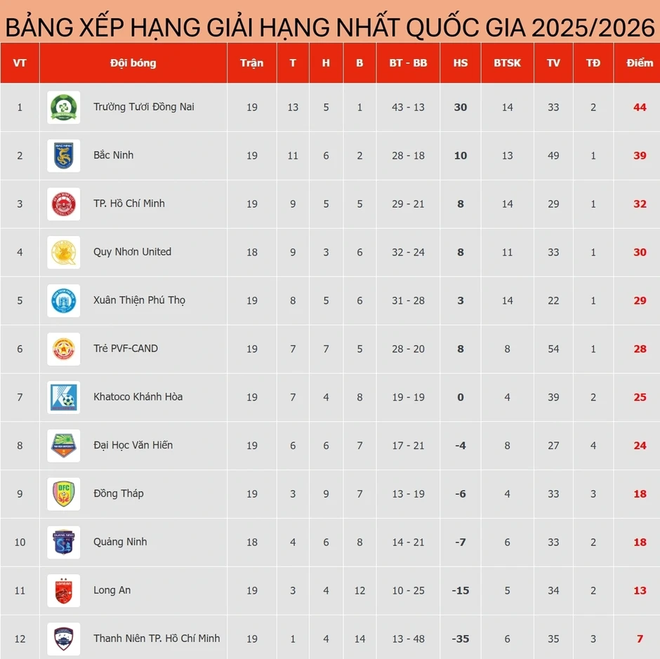 Bảng xếp hạng giải hạng Nhất Quốc gia mới nhất: Bắc Ninh xa dần V-League