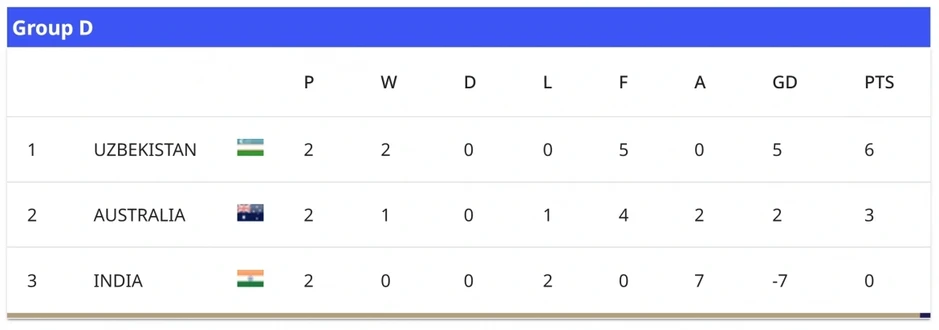 Bảng xếp hạng U17 châu Á 2026 mới nhất: U17 Việt Nam xuất sắc đi World Cup