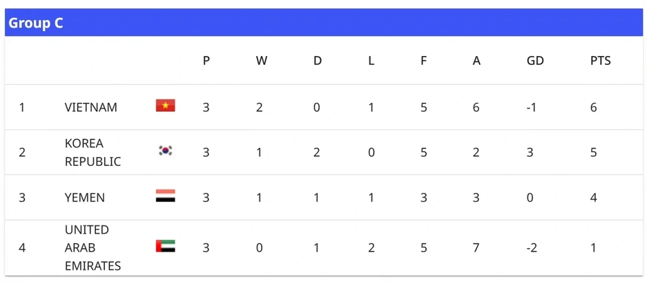 Bảng xếp hạng U17 châu Á 2026 mới nhất: U17 Việt Nam xuất sắc đi World Cup