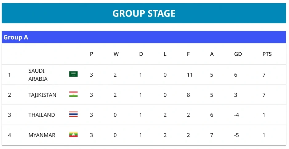 Bảng xếp hạng U17 châu Á 2026 mới nhất: U17 Việt Nam xuất sắc đi World Cup