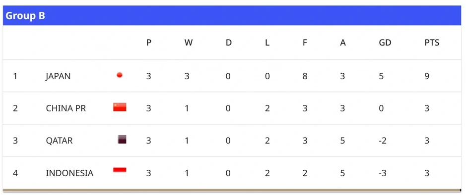Bảng xếp hạng U17 châu Á 2026 mới nhất: U17 Việt Nam xuất sắc đi World Cup