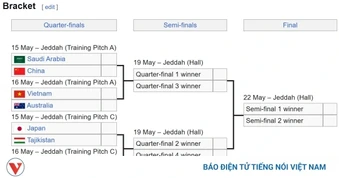Bảng xếp hạng U17 châu Á 2026 mới nhất: U17 Việt Nam xuất sắc đi World Cup