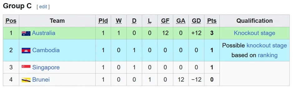 Bảng xếp hạng U17 Đông Nam Á 2026 mới nhất Bảng xếp hạng U17 Đông Nam Á 2026 mới nhất