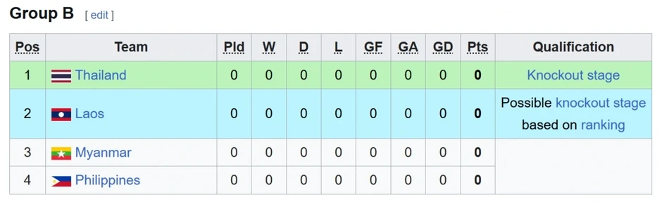 Bảng xếp hạng U17 Đông Nam Á 2026 mới nhất Bảng xếp hạng U17 Đông Nam Á 2026 mới nhất