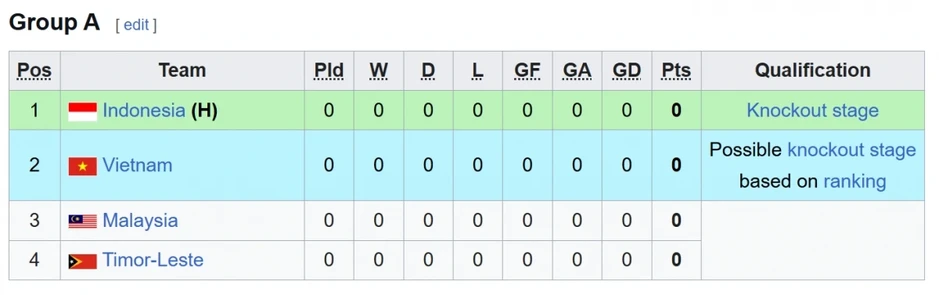 Bảng xếp hạng U17 Đông Nam Á 2026 mới nhất Bảng xếp hạng U17 Đông Nam Á 2026 mới nhất